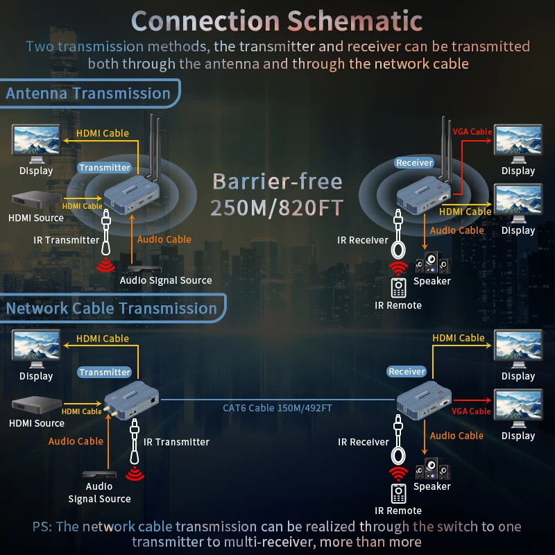 Extensor inalámbrico compatible con HDMI 4K, 250M, extensor Ethernet de 150m, receptor transmisor de Audio y vídeo VGA para cámara, portátil, PC a TV - imagen 3