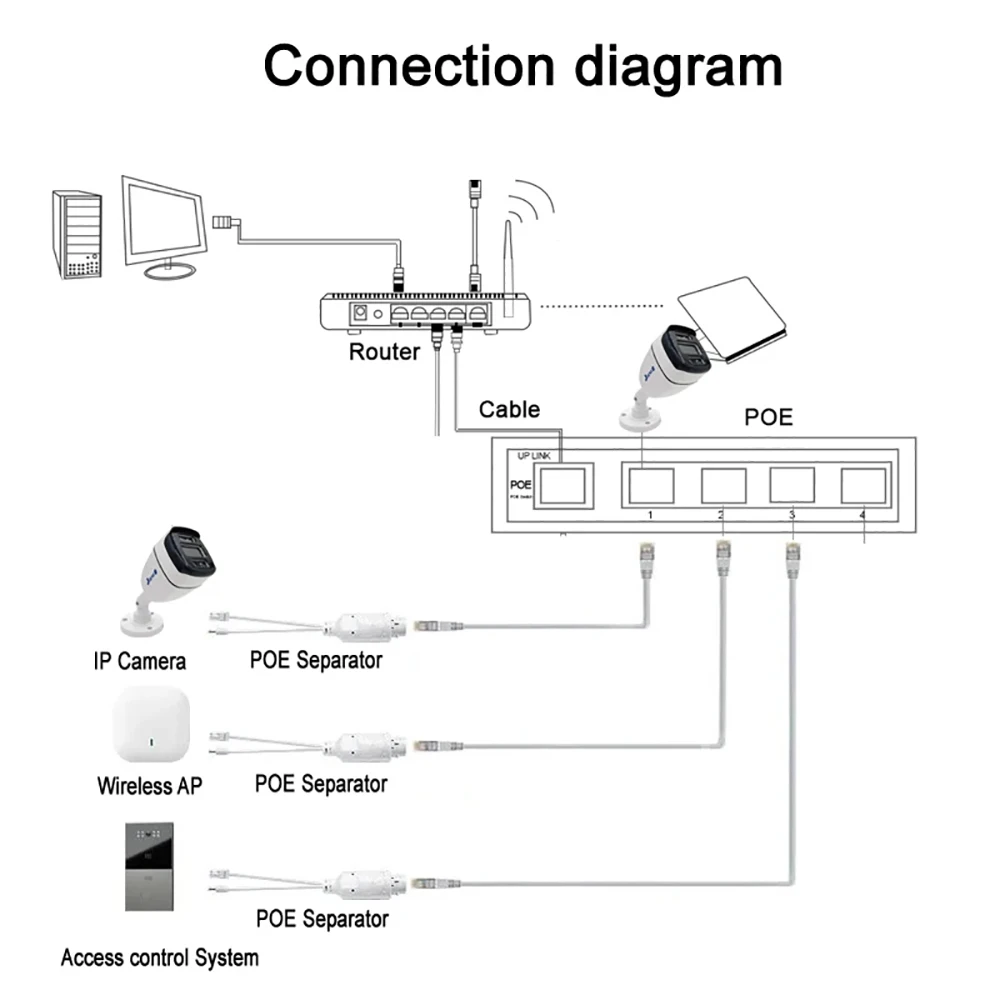 Divisor POE de 48V a 12V, adaptador de corriente de vídeo impermeable, módulo de suministro de Cable, extensor de inyector para sistema de Control de acceso de cámara IP - imagen 5