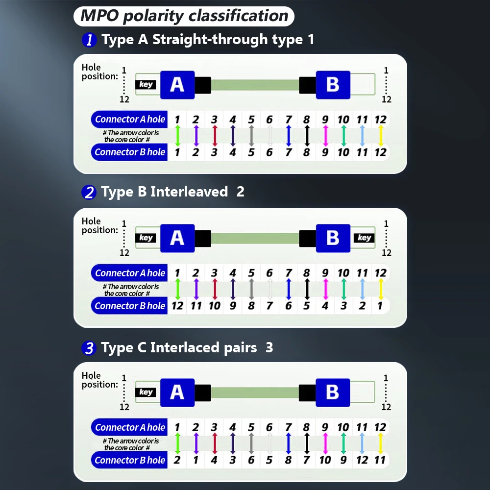 Personalización HOOLNX OM3 MPO (hembra) a MPO (hembra) Cable de conexión de fibra de polaridad tipo B OM3-300 Cable maletero multimodo de 12 núcleos - imagen 4