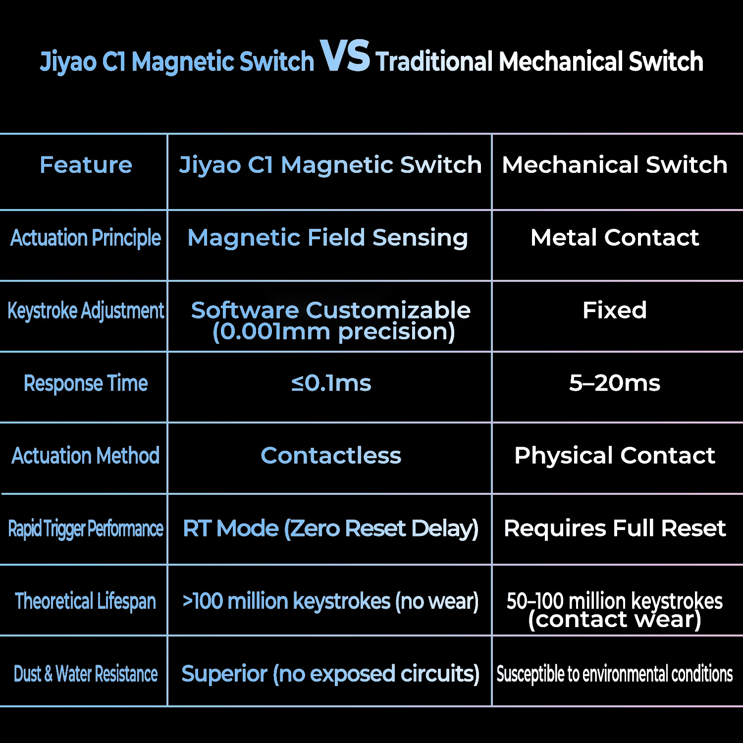 MMD C1 interruptor magnético lineal para teclado mecánico magnético interruptor extremadamente deslumbrante PC prelubricada LY - imagen 3