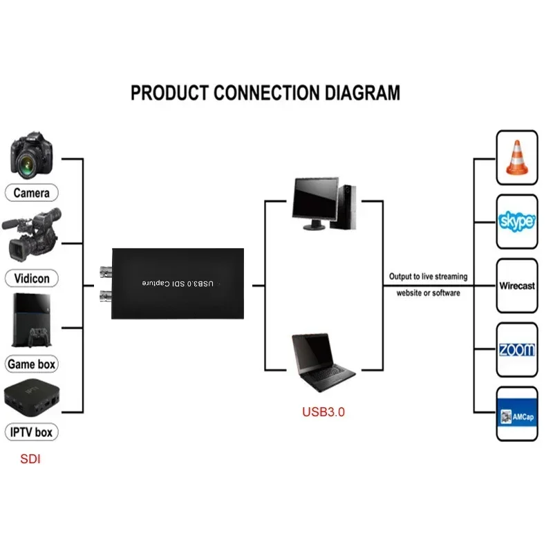 Ezcap262 UVC USB3.0 SDI Video Capture Card SDI naar USB 3.0 Live Streaming Plaat SDI Loop 1080p 60FPS Record Box voor Mac Windows - imagen 3