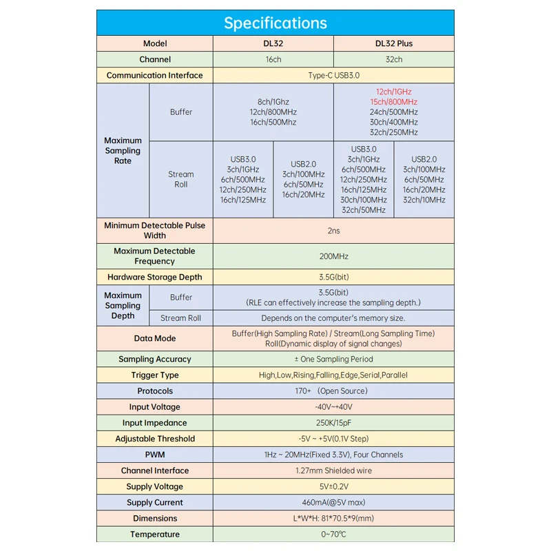 ALIENTEK-analizador lógico DL32, Software de decodificación de protocolo de depuración, frecuencia de muestreo máxima de 1G, 32 canales, herramientas analizador lógico USB3.0 - imagen 5