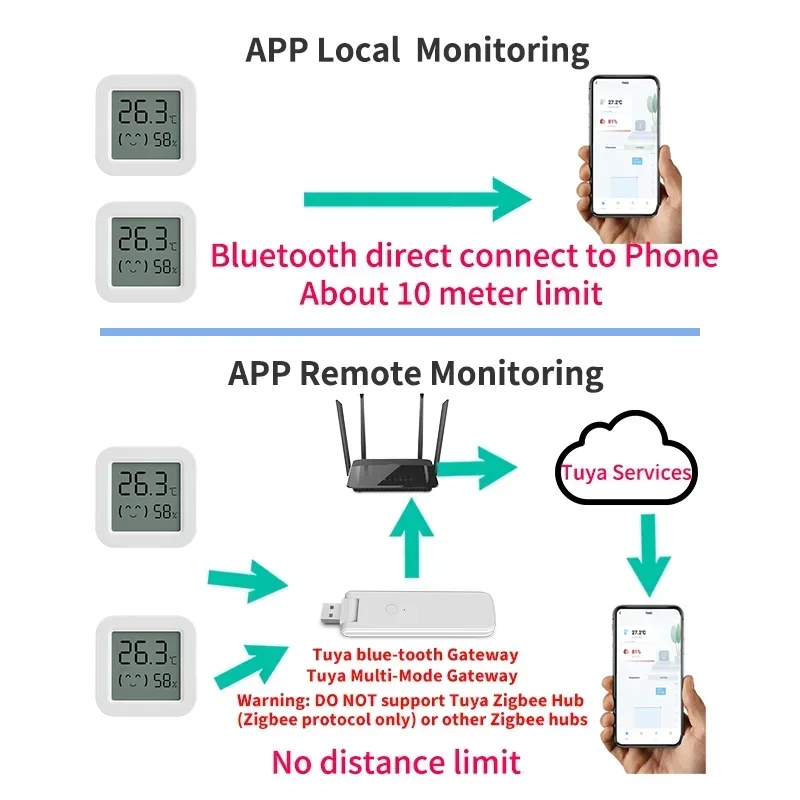 Sensor de temperatura y humedad Tuya, Mini pantalla LCD Compatible con aplicación Bluetooth, Control remoto, termómetro, higrómetro - imagen 3