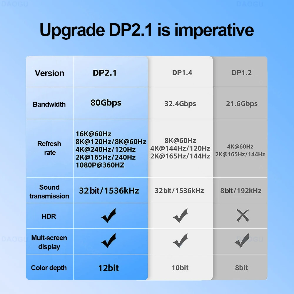 Cable Displayport de vídeo Ultra HD de 80Gbps, 16K @ 60Hz, 2,1 HDR, 3m, 5m, 8K @ 120Hz, DP 2, 1, Cable de Audio 4K @ 240hz, 2m, 1m, Cable de puerto de visualización m 3D - imagen 5