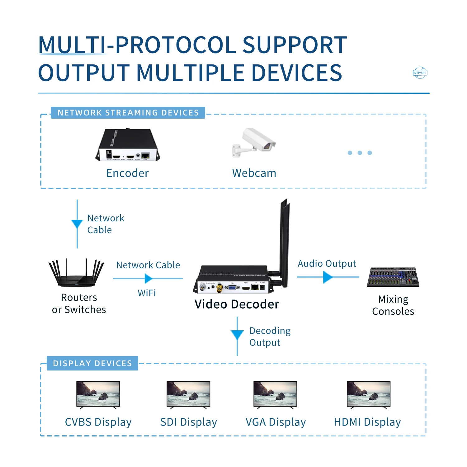 UNISHEEN 4K UHD H.265 H.264 VGA baja latencia Repleace Topbox PC transmisor RTSP RTMP SRT UDP a HDMI Video Box decodificador SDI - imagen 5