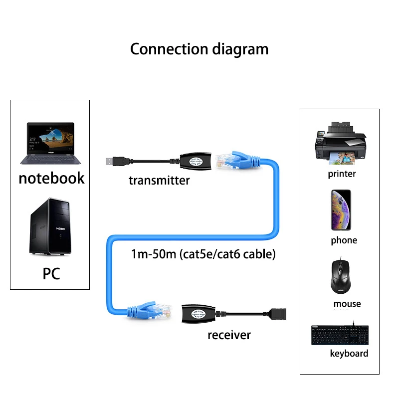 Adaptador de extensión de Cable USB a RJ45 LAN, extensor sobre Cat5e, Cable Ethernet Cat6, 30m, 50M, 150 pies, para ordenador portátil, PC, teclado, ratón - imagen 3