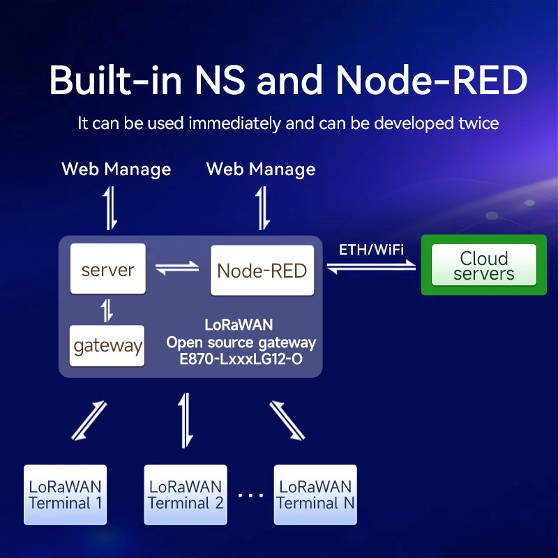 LoRaWAN Gateway Half-Duplex 470MHz 868MHz 915MHz DC 8~28V COJXU E870-O Series 27dbm Grado industrial de código abierto - imagen 4