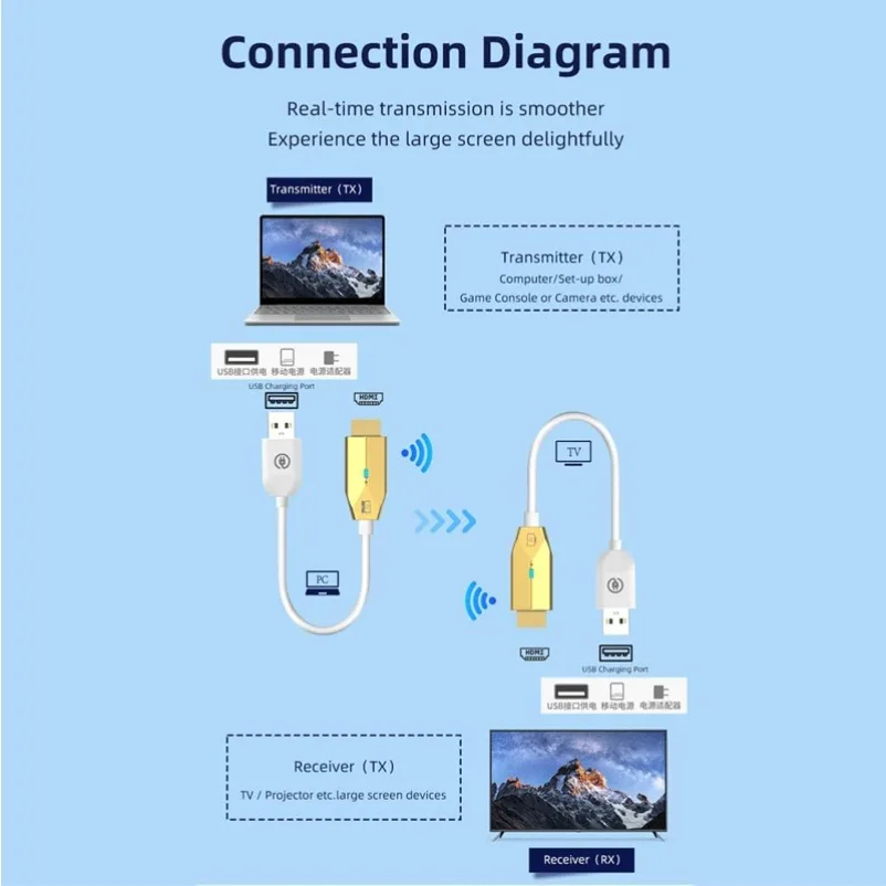 Transmisor y receptor inalámbrico de Audio y vídeo Compatible con HDMI, extensor de 1080P, 98 pies/30M, Plug & Play para ordenadores portátiles, TV Box a TV/Monitor - imagen 2