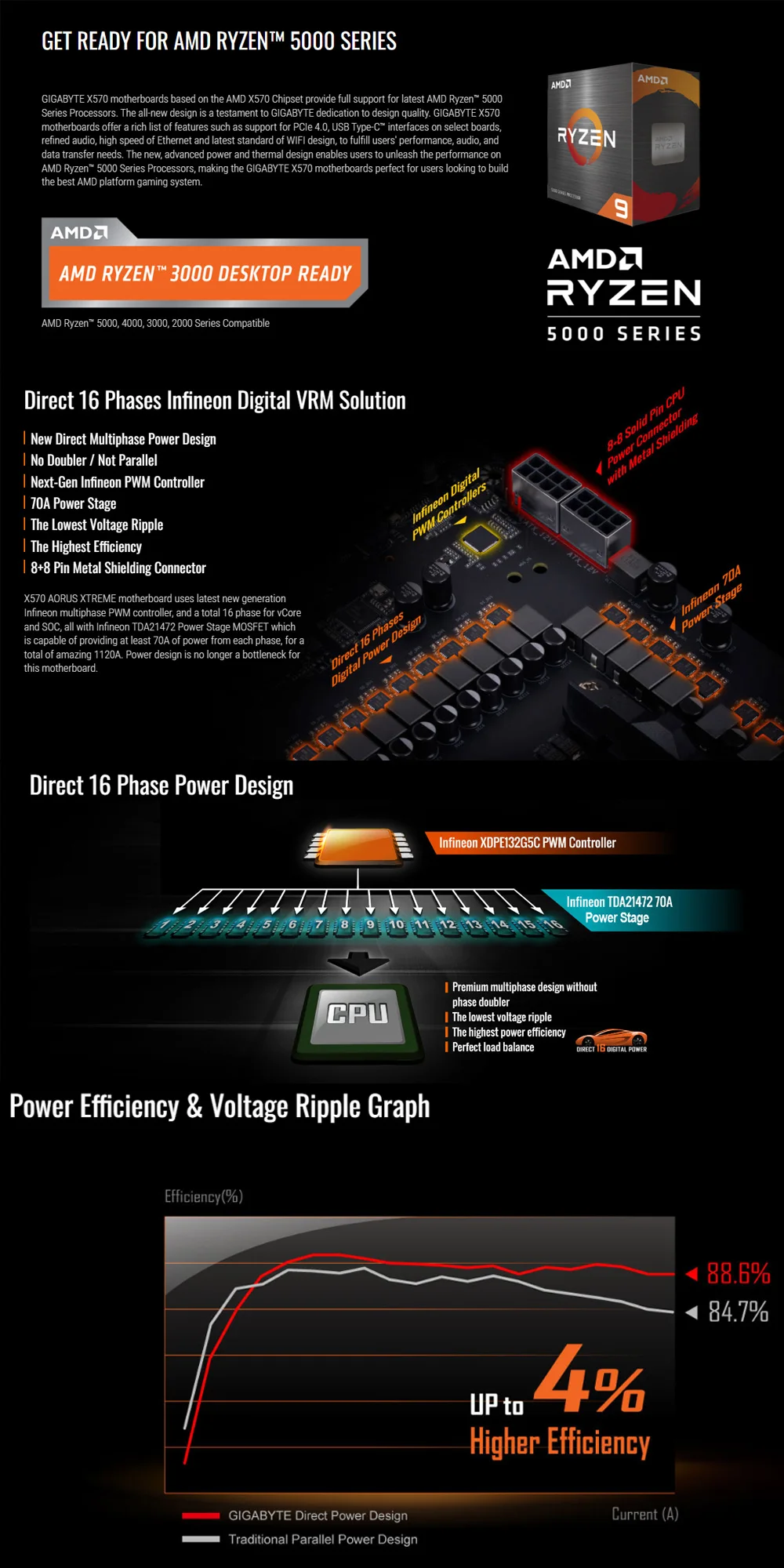 Una página de sitio web para la serie AMD Ryzen con un gráfico e información sobre el producto