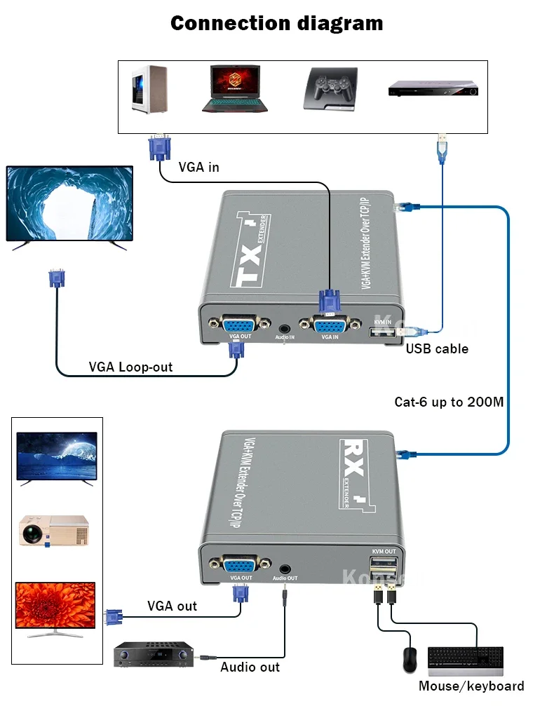 Extensor VGA KVM sobre IP CAT6 Rj45 Cable 200M 1080P VGA Ethernet extensor transmisor receptor kit compatible con teclado de ratón USB - imagen 2