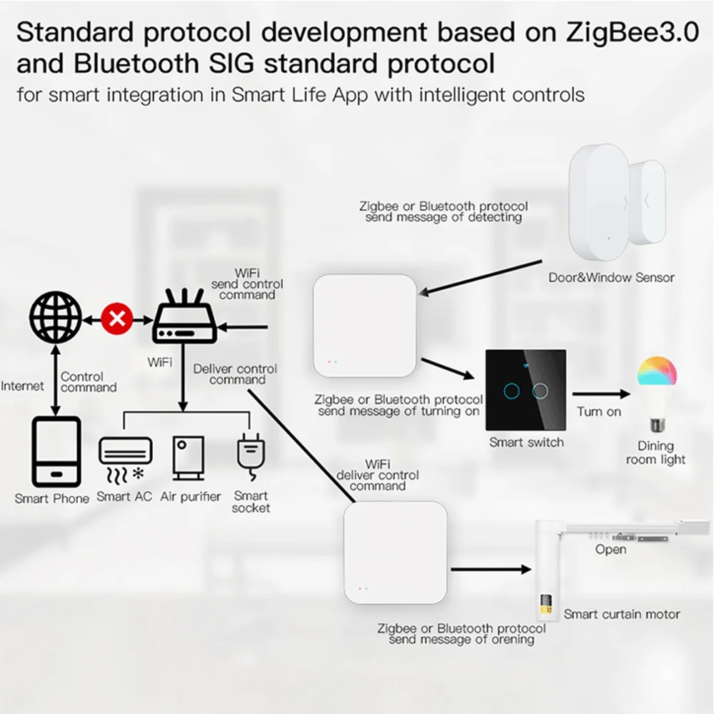 Tuya ZigBee/BLE Smart Hub de enlace puente de casa inteligente aplicación Smart Life control remoto inalámbrico funciona con Alexa Google Home - imagen 4