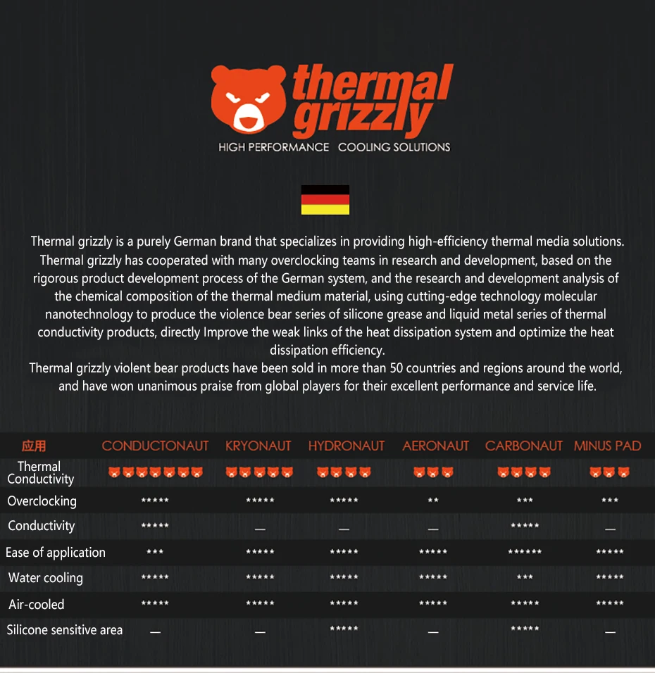 Detalle de silicona térmica Grizzly