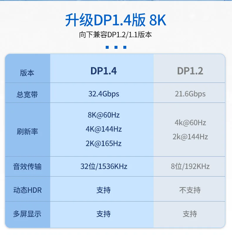 Cable DisplayPort extensión
