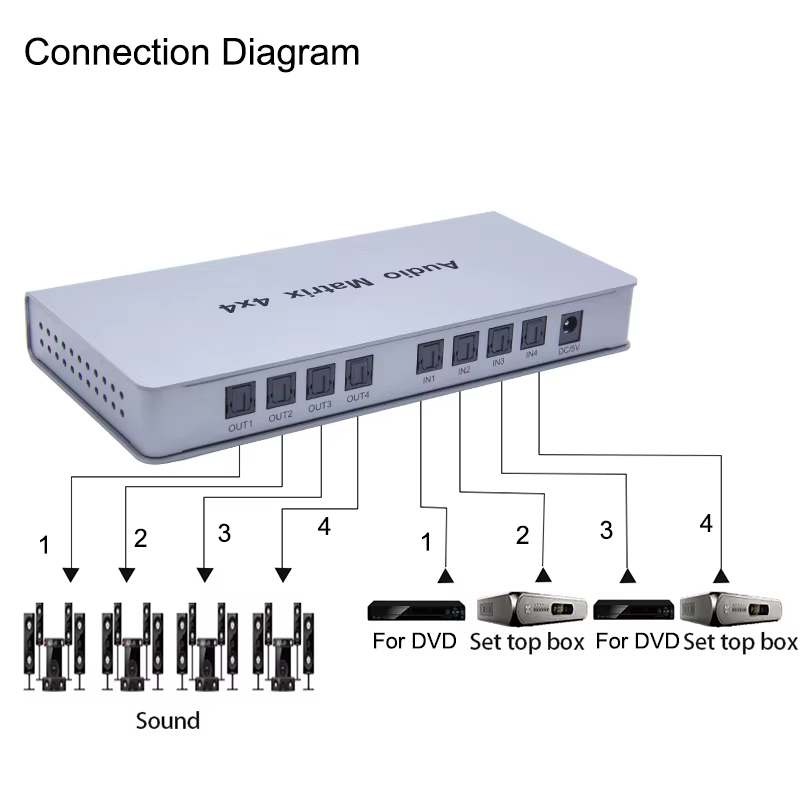 Panel de conexiones de una matriz SPDIF Toslink 4x4