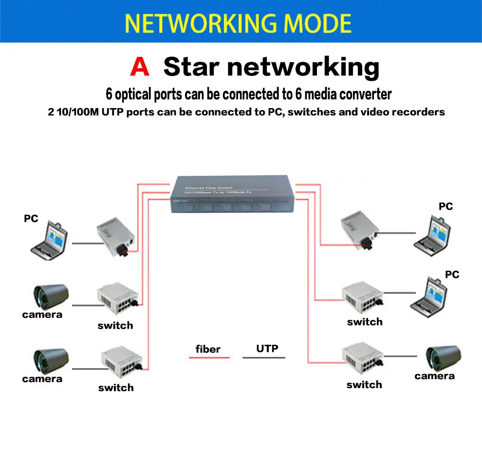 Conectores RJ45 y SC
