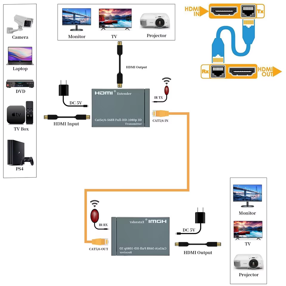 IR y Bucle HDMI