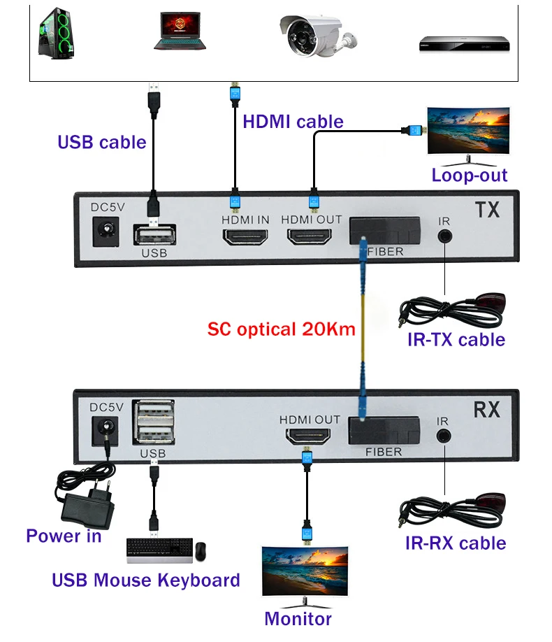 Transmisor KVM HDMI Fibra Óptica para PS5 y PC – Latencia Baja - imagen 5