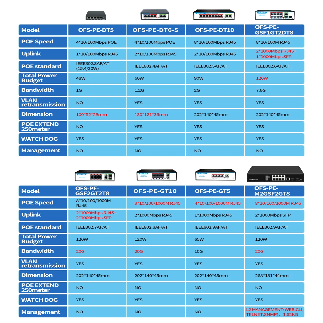 OPTFOCUS Switch POE Gigabit AI para Cámaras - imagen 5