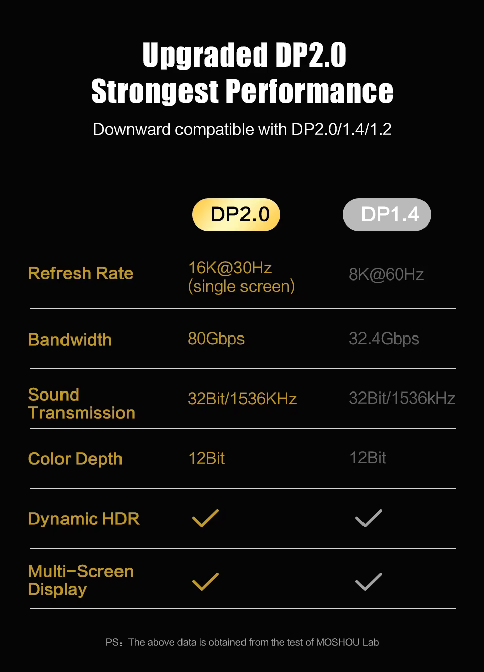 Rendimiento DisplayPort 2.0 actualizado
