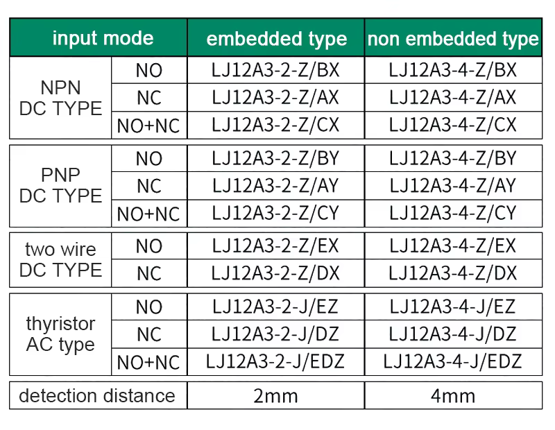 Sensor inductivo M12 vista frontal con rosca
