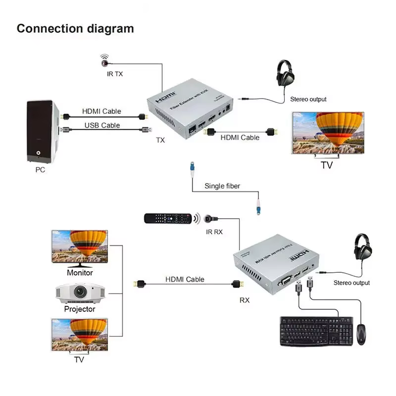 Conjunto TX/RX extensor de fibra KVM