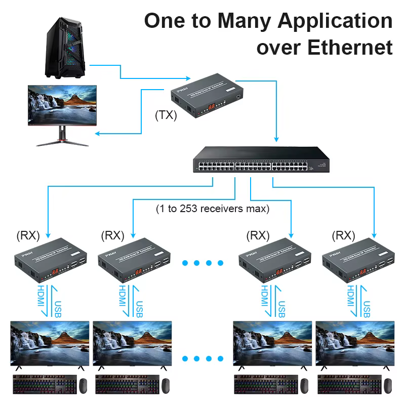 Extensor KVM en aplicación de control industrial