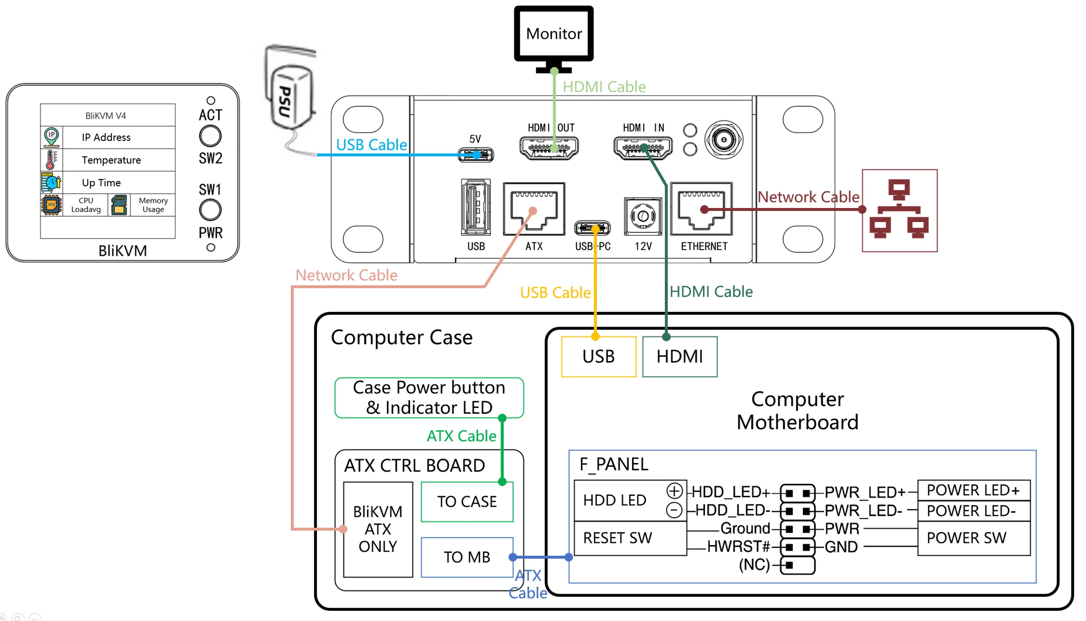 Diagrama de conexión del BliKVM V4