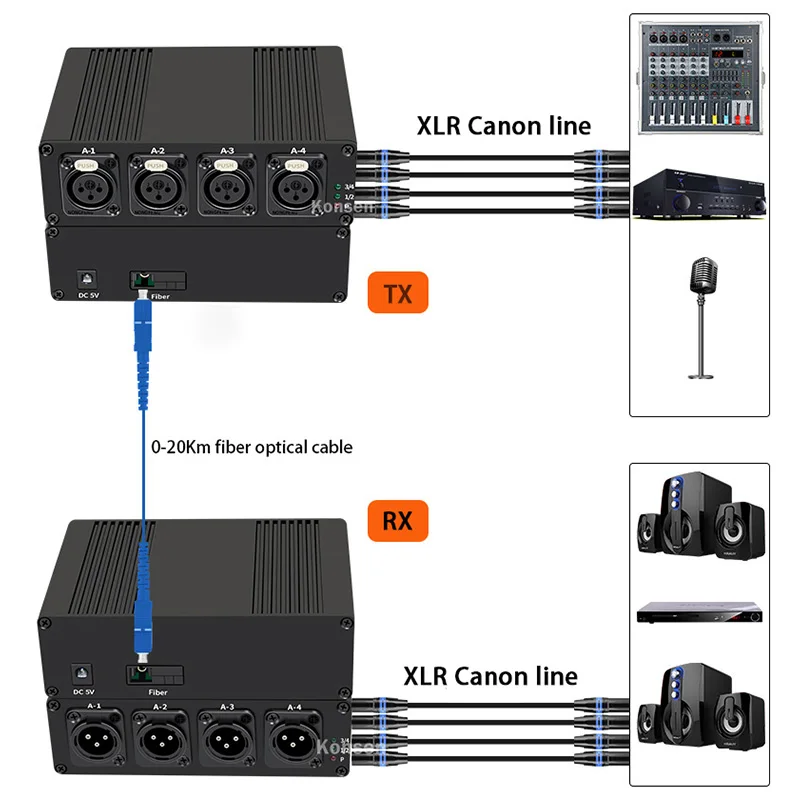 Interfaz XLR y conectores SC del equipo
