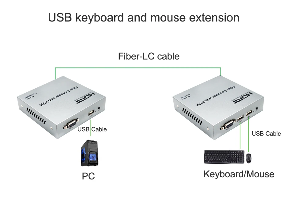 Composición del paquete extensor KVM