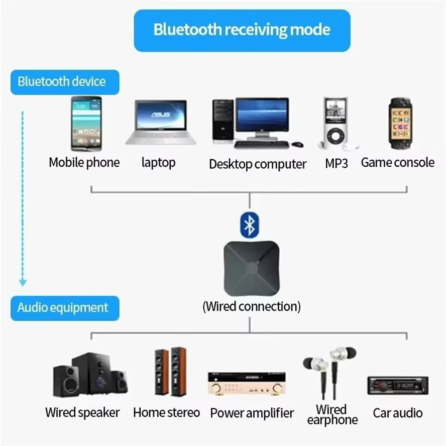 Modo receptor con emparejamiento desde el teléfono