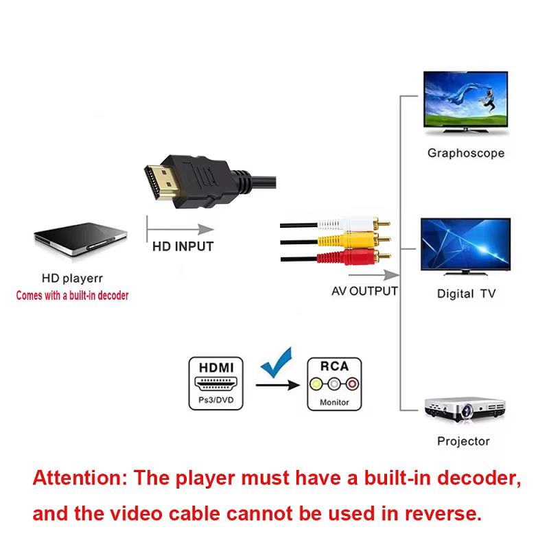 Conectores HDMI y RCA del cable