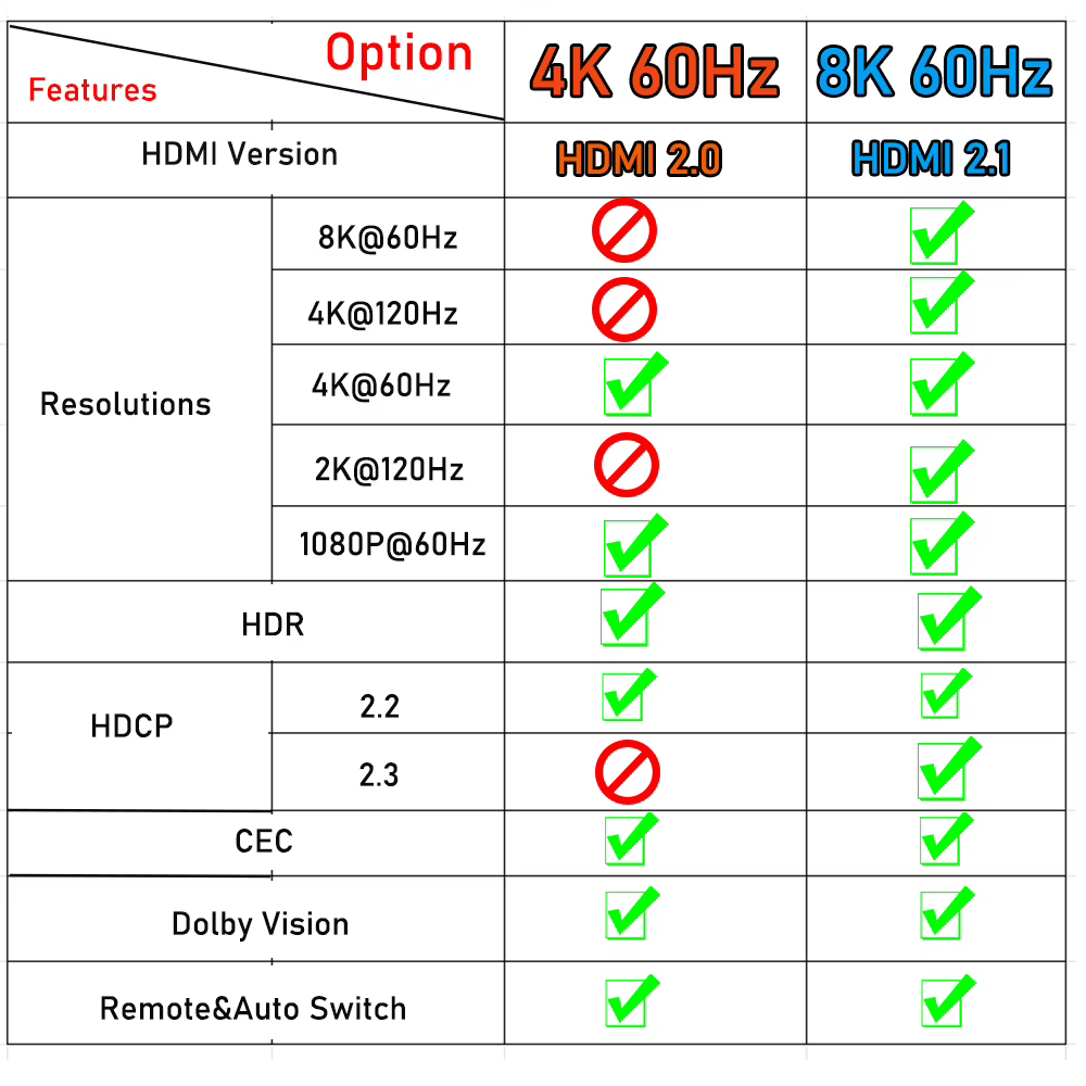 Conmutador HDMI HDmatters con mando a distancia